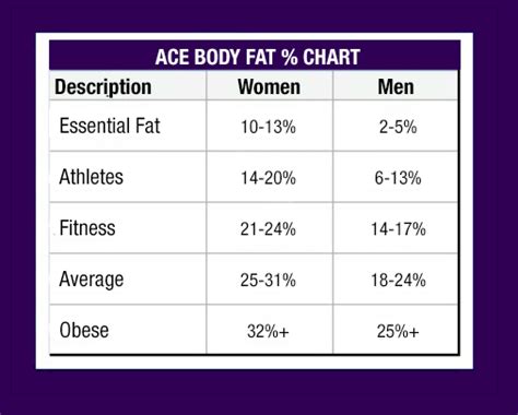 Ideal Body Fat Percentage Chart