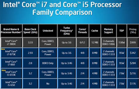 Intel Core i7-875K 2.93GHz Unlocked Quad-Core Processor Review - Legit ...