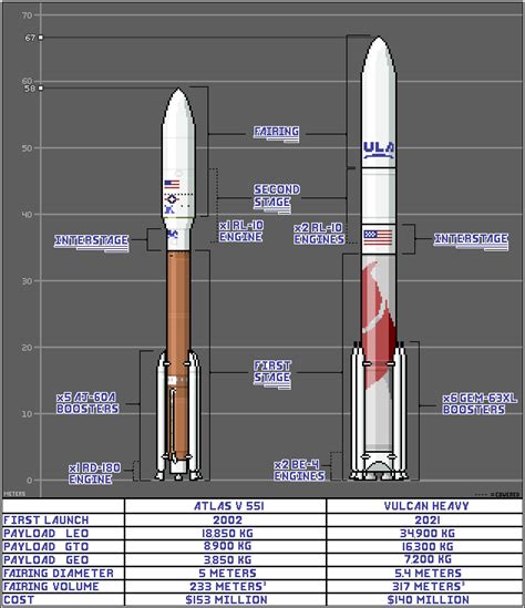 [Updated] Comparison between Atlas V and Vulcan : r/ula