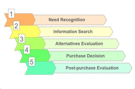 Consumer Decision Making Process: Definition, Steps, and Templates