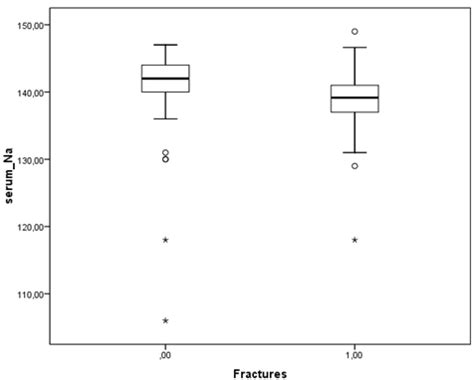 Serum sodium levels in patients without and with frailty fractures.... | Download Scientific Diagram