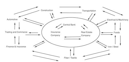 Keiretsu History, Types & Impact | Study.com