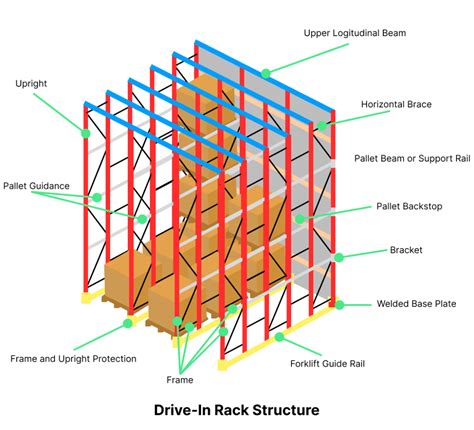 What is Drive-in Racking System? | Design and Types