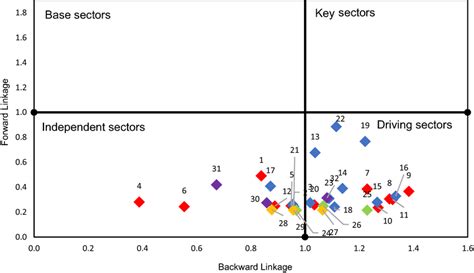 Structural overview of the Bioeconomy sectors, Spain... | Download ...