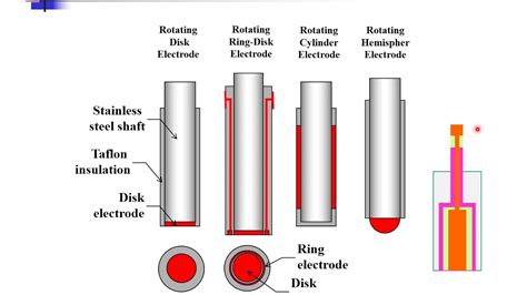 Electrochemistry (07-01) RRDE - Types of Electrode1912 - YouTube