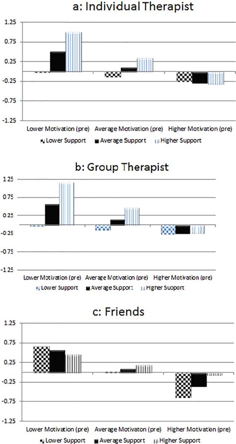 Autonomy support and autonomous motivation in the outpatient treatment ...