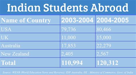 Indian students abroad: The darker side of India’s higher education myopia – Firstpost