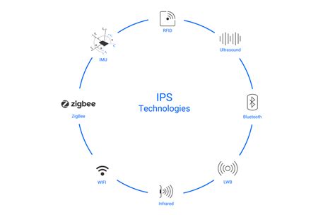 All about Indoor Positioning System (IPS) | Bitbrain