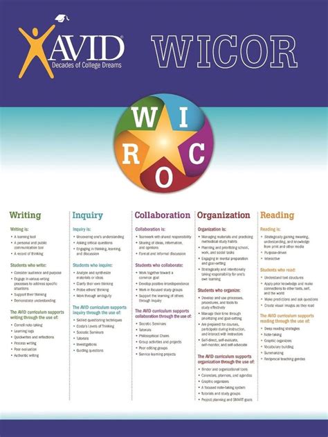 AVID WICOR Strategies - as you plan lessons, attempt to have WICOR in ...