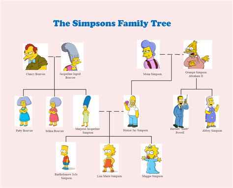 The Simpsons Family Tree | EdrawMax Template