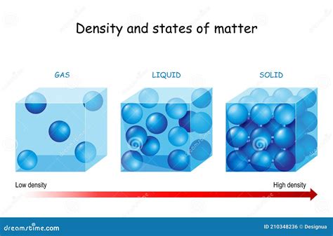 Density and States of Matter Stock Vector - Illustration of science ...