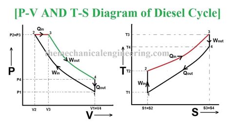 Diesel Cycle: Definition, Process, PV and TS Diagram, Derivation ...