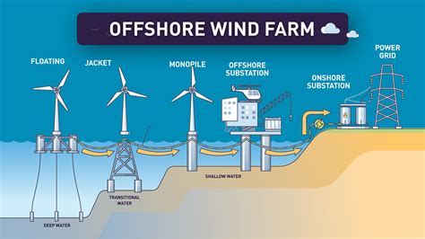 offshore wind farm on Behance