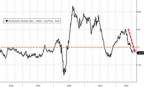 5 Reasons Why Interest Rate-Cuts Are Already Around The Corner | ZeroHedge