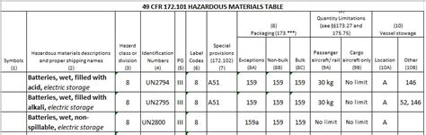 Dot Hazardous Materials Table | Brokeasshome.com