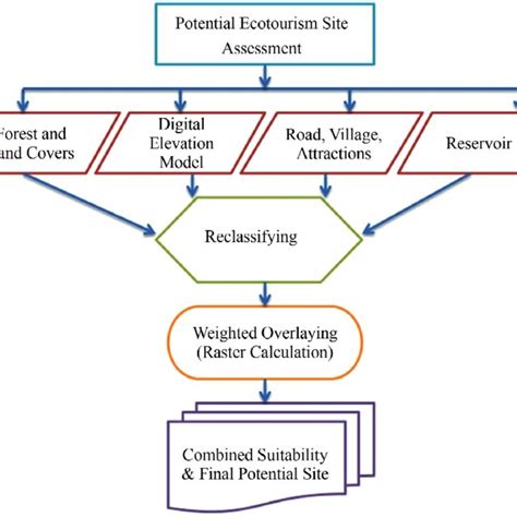 Potential sites for multipurpose ecotourism activities. | Download Scientific Diagram