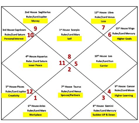 Lagna Chart with Houses | Divinity World