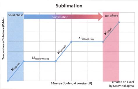 Sublimation Phase Diagram