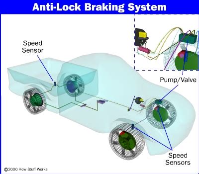 How Anti-Lock Brakes Work | HowStuffWorks