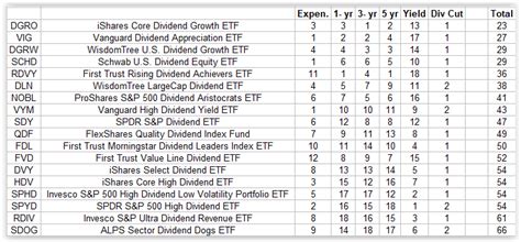 The Best ETF For Dividend Growth Investors | Seeking Alpha