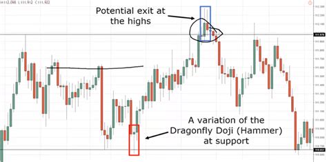 Doji Reversal Candlestick Chart Pattern on Forex - Video & Practice