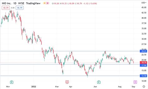 NIO Stock Price Fell Despite Higher Sales Amid China Slow Down