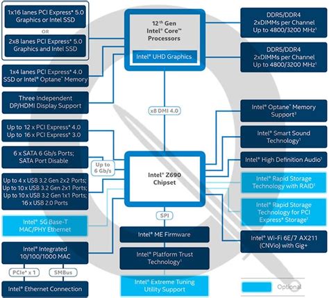 Intel Z690 Alder Lake Chipset Specs Detailed: PCIe 5, DDR5 With Gear 4 ...