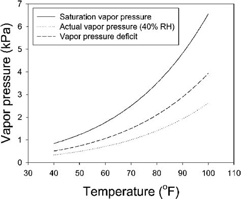 The effect of temperature on saturation vapor pressure, actual vapor ...