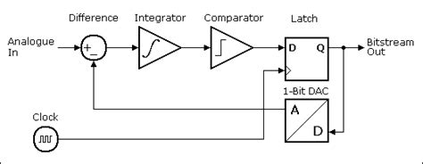 Delta Modulation Encoder and Decoder | Linux, Matlab, Python, Android, Latex