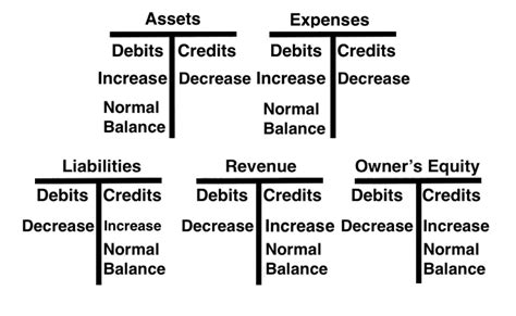 What Are T Accounts and Why Do You Need Them? - Baremetrics