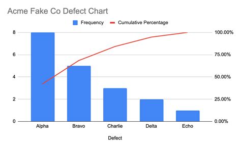 Complete guide to creating a Pareto chart | monday.com Blog