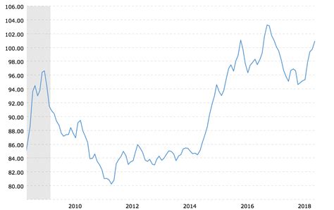 us-dollar-index-historical-chart-2018-09-22-macrotrends - KELSEY'S GOLD FACTS