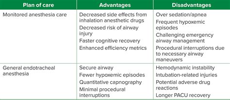 Pro-Con Debate: Monitored Anesthesia Care Versus General Endotracheal ...