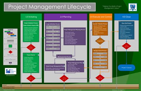 project management life cycle - Google Search | Project management, Pmbok, Management