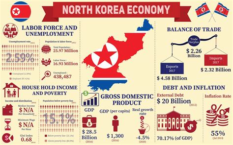 infografía económica de corea del norte, datos de estadísticas ...