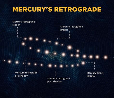 Prepare Yourselves, As Mercury Is About to Go Into Retrograde – Awareness Act