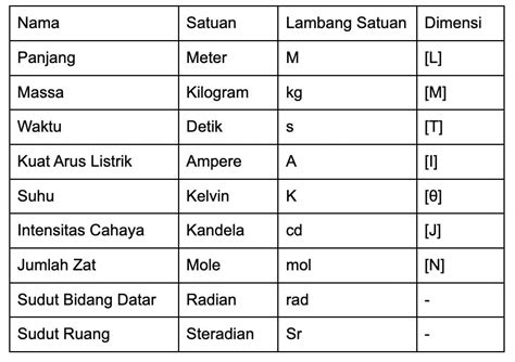 Besaran Turunan dan Satuannya: Pengertian, Dimensi, Fungsi Beserta Contohnya