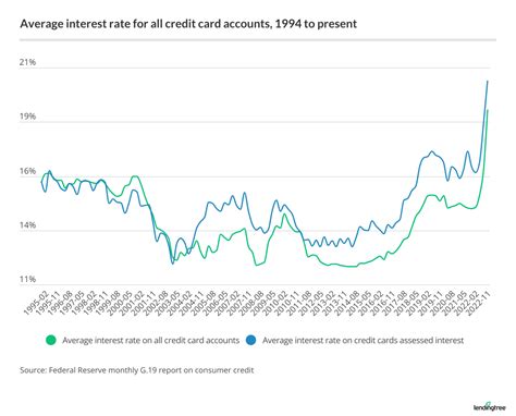 Average Credit Card Interest Rate in America Today