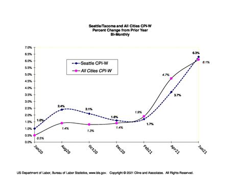 CPI-W-Charts-1-2020 - Washington Public Sector Labor Negotiations Blog