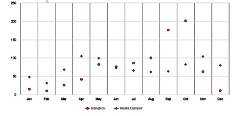 Compare Bangkok & Kuala Lumpur Weather and Climate