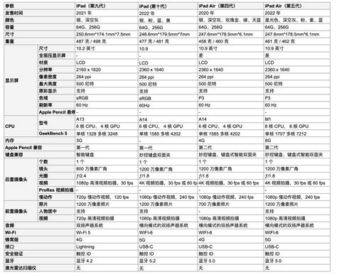 2024 年 iPad 2022（第十代）、iPad 2021（第九代） 和 iPad Air 4、 iPad Air 5 怎么选？看完这篇就 ...