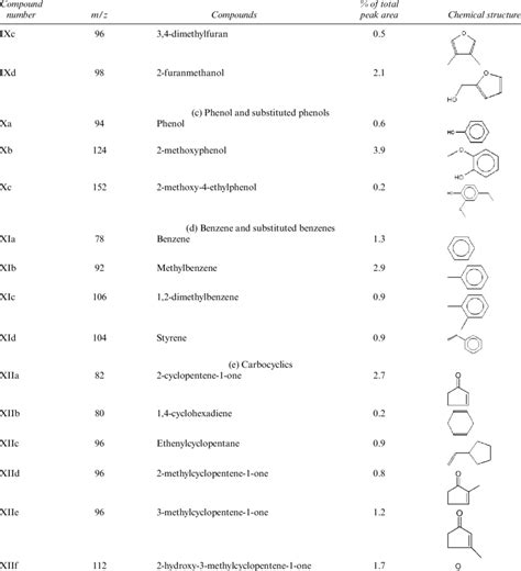 Compound Numbers, Molecular Weights (m/z), Compound Classes,... | Download Table