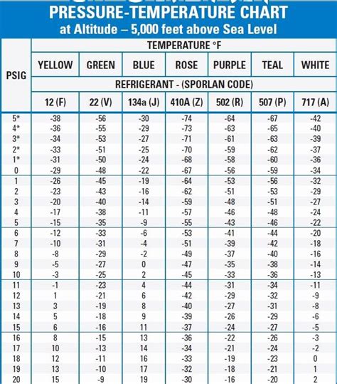 R134a Saturation Table English Units