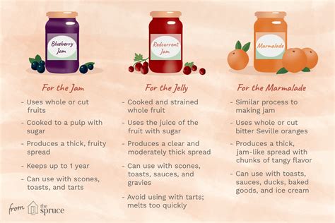 The Difference Between Jelly, Jam, and Marmalade