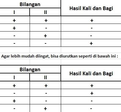 Bilangan Bulat Negatif Positif Perkalian Pembagian Pengurangan - Riset