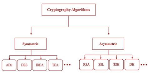 Cryptography algorithms. | Download Scientific Diagram