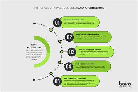 Principles Of A Well-Designed Data Architecture