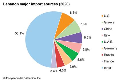 Lebanon - Trade, Agriculture, Manufacturing | Britannica