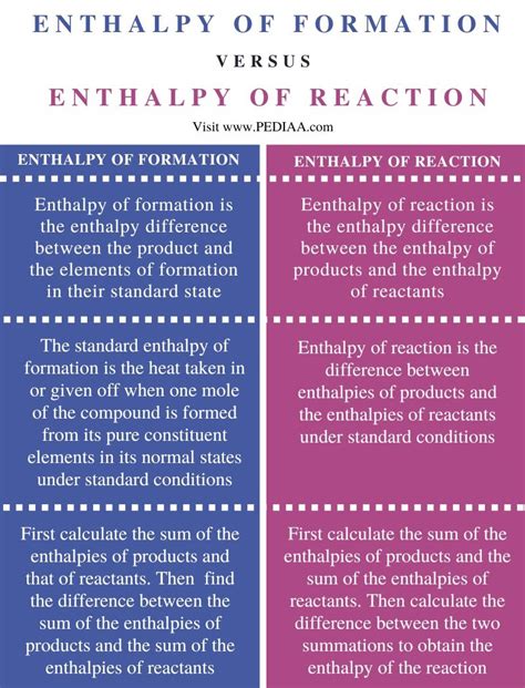 What is the Difference Between Enthalpy of Formation and Enthalpy of Reaction - Pediaa.Com