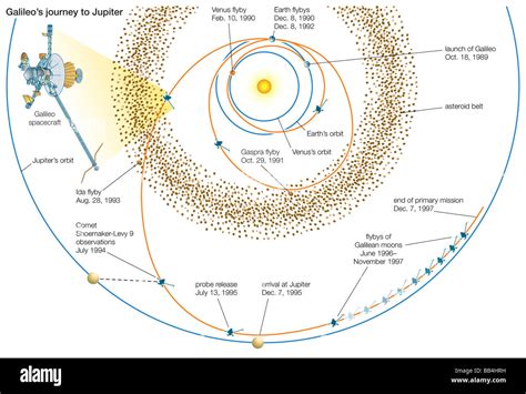 The journey of the Galileo spacecraft to Jupiter, highlighting major ...